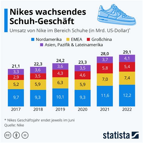 wie viel schuhe verkauft nike pro jahr|Nike brand profile in germany.